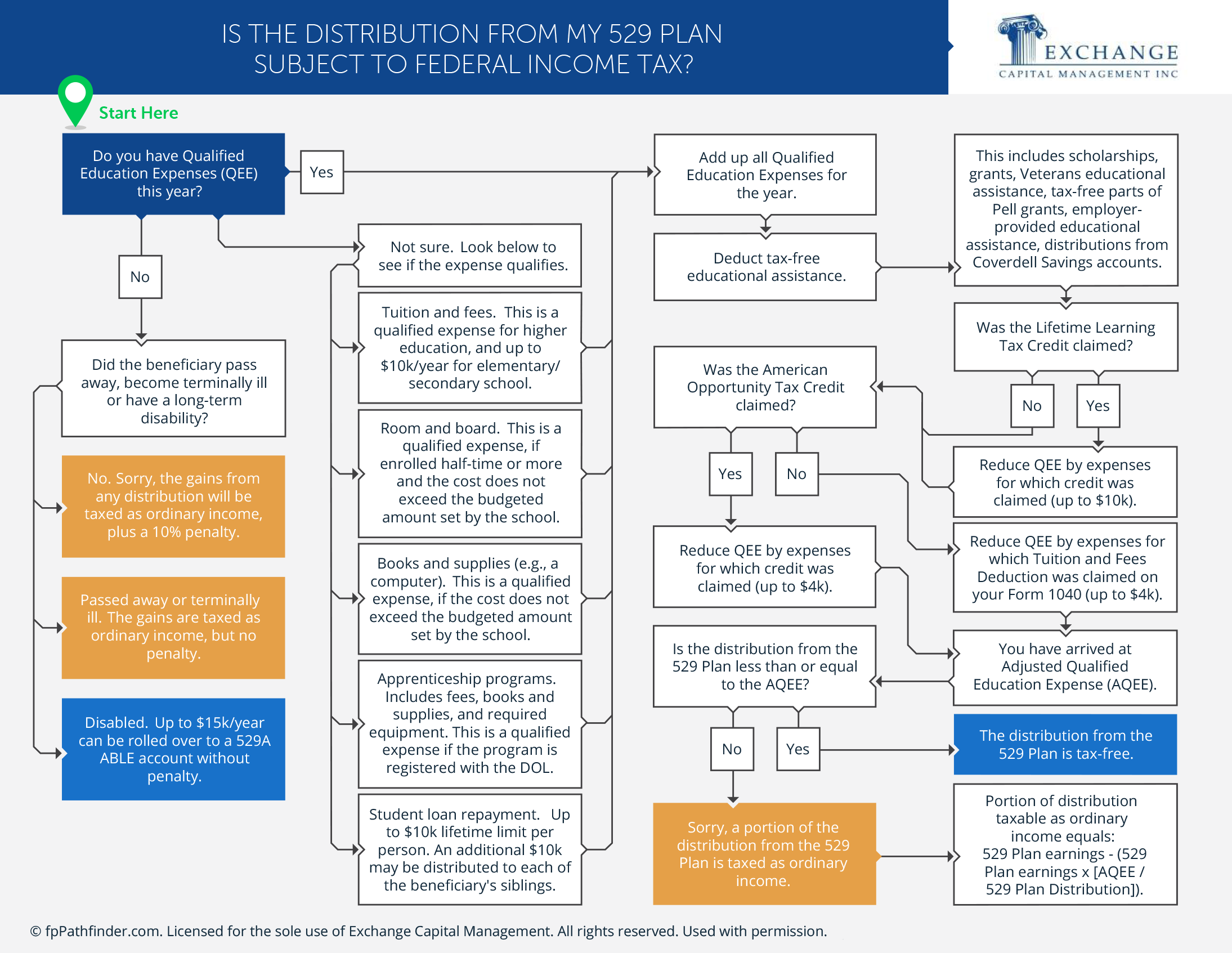 Is the Distribution From My 529 Plan Subject to Federal Tax?